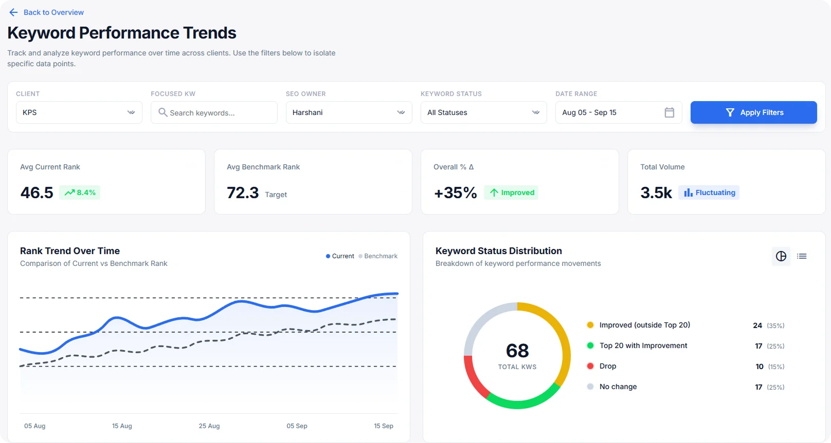 Creation of Content and Optimization of Keywords